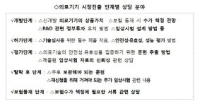 복지부, 개발부터 인허가까지..의료기기 시장진출 컨설팅