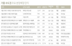 가을 분양 대전 개막...전국 8만6000가구 분양