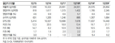 S-OIL, 중기사이클 긍정적..목표가 ↑-미래대우