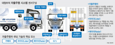 40톤 트럭 40km 자율질주..물류유통 신세계 연다