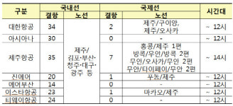 태풍 솔릭 북상에 제주 이어 무안공항도 결항