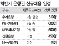 우리銀, 내달 중순 250명 신입 공고…채용모범규준 제정後 첫 공채