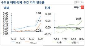 박원순표 개발 기대 서울 아파트값 상승률, 26주 만의 최고치