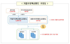 한국성장금융, 1조원 규모 구조조정 펀드 조성