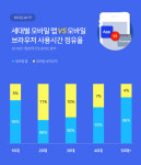 스마트폰 인터넷은 앱으로 쓴다..모바일 브라우저는 3%불과