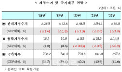 [2019 예산안]국가적자, 20년 전 IMF 수준..슈퍼예산 후유증