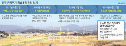 공급부족 여론 의식했나…국토부의 도넘은 신규 택지 뻥튀기