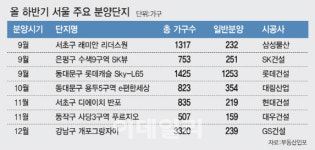 집값 뛰는데 분양가는 묶으니… ‘울트라 로또 분양’ 줄 잇는다