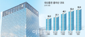[IR라운지]①나재철호 순항, WM 강자로 우뚝..지속성장 이어간다