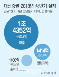 벤자민아이알파트너스 | [IR라운지]③상반기 IPO 주관 1위 달성..빅3 올라서겠다