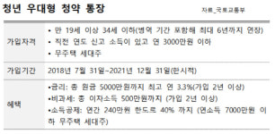 청년 우대형 청약통장 '무주택 세대주' 가입요건 완화된다