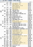 [부동산 캘린더]가을 분양 개막..전국 1만여가구 분양