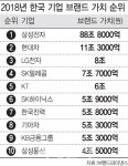 삼성전자 브랜드 가치 89조..SK하이닉스 16→6위 껑충