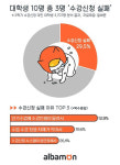 대학생 10명 중 3명 수강신청 실패…인기수업에 인원 몰려서