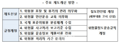 철도분야, 황산·유류 등 위험물 운송 안전기준 강화한다