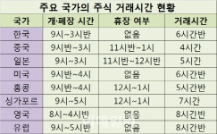 주식 거래시간 연장 2년 