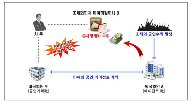유연석, 국세청 70억원 세금 추징에 세법 해석차이 소명 준비