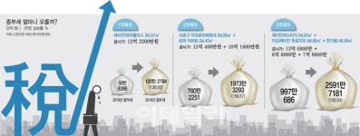 [9·13 부동산 대책]강남·마포 2주택자...종부세 181% ‘껑충’