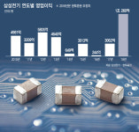 삼성전기를 향한 증권사의 '무한한 사랑'…영업익 '1조클럽' 기대
