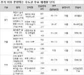 추석 이후 수도권 재개발 큰 장 선다… 1만1700가구 공급