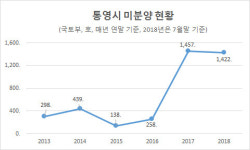 조선업 몰락 엎친데 공급 과잉 덮쳤다…통영 집값 뚝