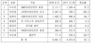 수백억대 연예인 주식부자 7인은?..뮤지컬 배우 함연지 5위