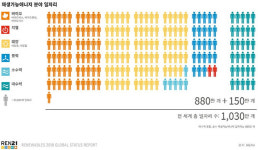 [노다지 신재생]태양광 고용효과, 원자력의 2배..일자리 엔진 예열하는 재생에너지