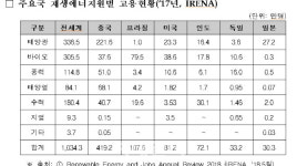 [노다지 신재생]태양광 고용효과, 원자력의 2배..일자리 엔진 예열하는 재생에너지