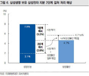 순환출자 해소 삼성그룹, 다음 행보는?