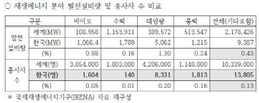 국내 재생에너지 고용규모, 세계 평균의 3분의 1 수준