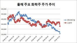 국제유가 급등, 신흥국 경기둔화 우려…화학株 `울상`