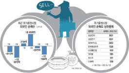 경기82배1130 | 닷새간 1.4조원 팔아치운 외국인…반도체·산업재 던졌다
