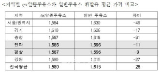 [2018국감]휴게소 미끼 ex알뜰주유소, 낮은 마진 휴게소에 떠넘겨