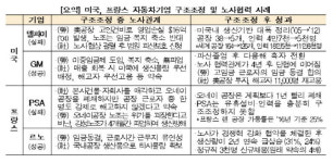 해외車의 교훈..노사관계가 구조조정 성패 갈라-한경연