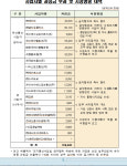 “더 싼 요금 있는데도 알리지 않은” 유선통신사 및 밴사에 3.1억 과징금