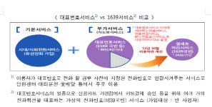 “더 싼 요금 있는데도 알리지 않은” 유선통신사 및 밴사에 3.1억 과징금