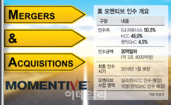 [마켓인]SJL파트너스, 美모멘티브 인수자금 모집 순항