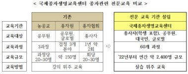 종자원 교육센터, 내년 2월 김천에 들어선다
