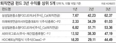 [당신의 퇴직연금은 안녕하십니까]④불확실성 커졌지만..3년 60% 수익올린 프로들