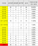[2018국감]서울경찰청, 휴대용 무전기 등 정보통신장비 분실률 1위