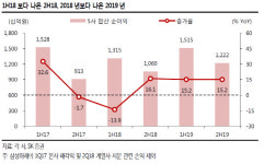 손해보험사, 내년 이익 개선…DB손해보험 최선호株-SK