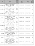 신길 삼성래미안 전용 115㎡, 감정가 7억900만원에 공매