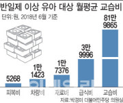 [2018국감]유아 학원비 연간 1000만원…월 200만원 영어유치원도