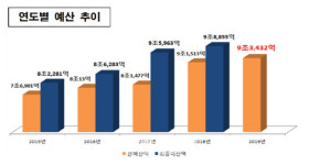 서울교육청 내년 예산 9조3432억…공립유치원 신·증설 279억 편성