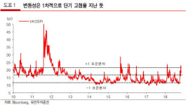 코스피 지수, 月10% 급락후 3~6개월 후엔 반등