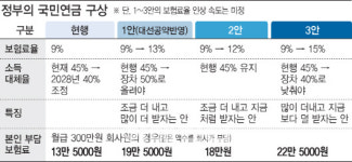 文 대통령 “국민연금 개혁안 재검토하라”…보험료율 인상폭 축소할 듯