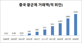 35조원 팔아치운 中 광군제…무역전쟁에도 '소비력' 과시(종합)