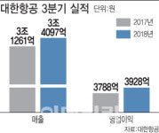 대한항공, ‘역대 분기 최대’ 매출 3조4097억원 기록