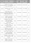 서울 오류동 동부골든아파트 105.21㎡, 감정가 3.7억원에 공매