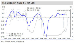 연준, 내년말까지 네 차례 금리 인상 힘들 듯